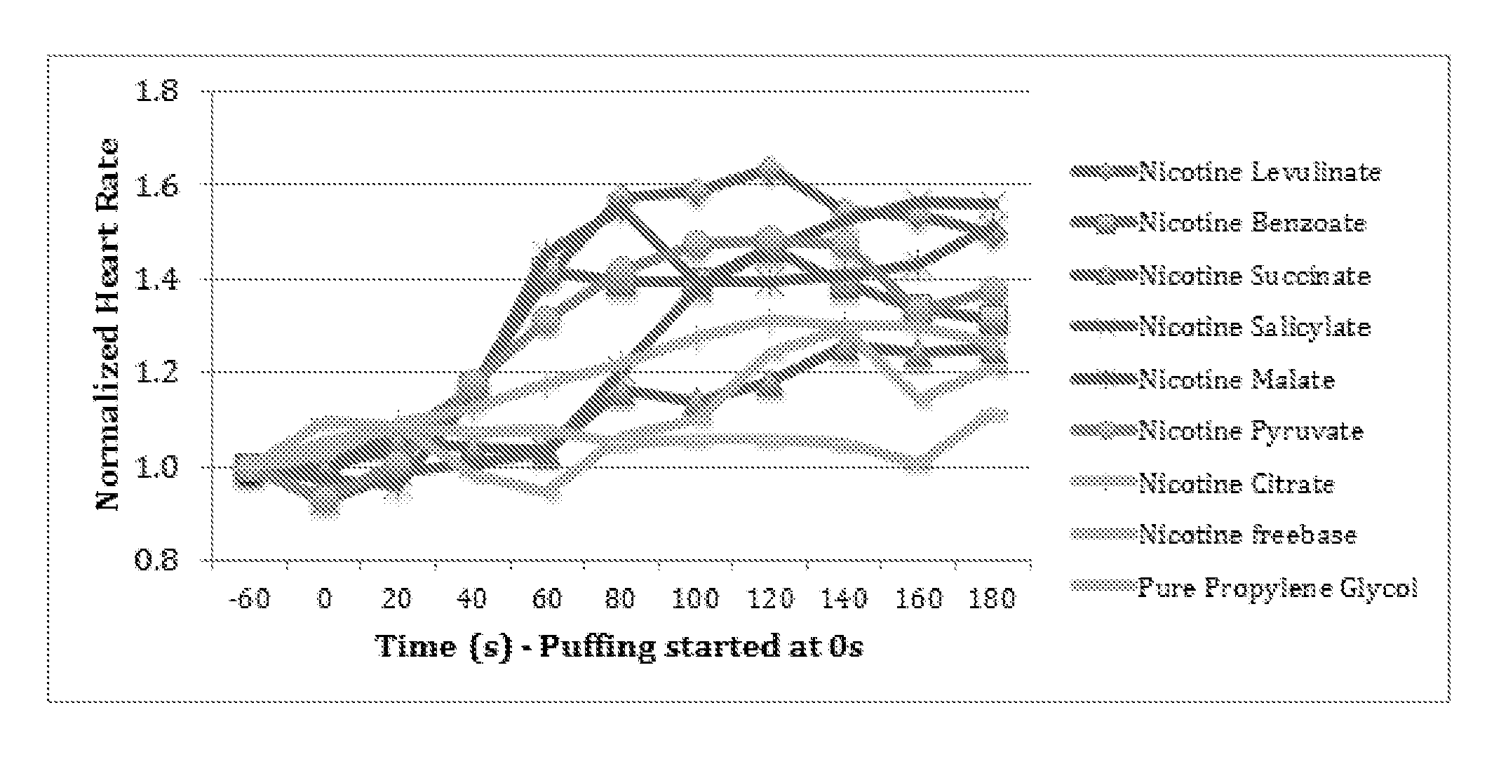 Nicotine types show differing levels of heart rate and blood pressure effects in animal studies.